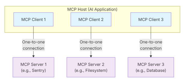 MCP Architecture