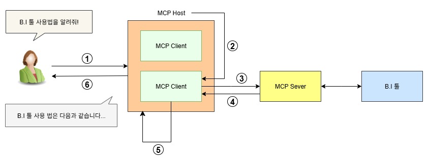 MCP Workflow